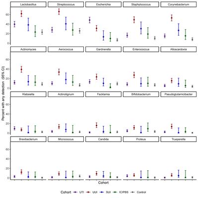 The Urobiomes of Adult Women With Various Lower Urinary Tract Symptoms Status Differ: A Re-Analysis